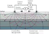 Schematic-illustration-of-the-basic-measurements-using-electrical-resistivity-method