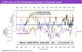 pyrenes-temperature-stalagmite2m
