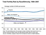 us fertility by ethnicity