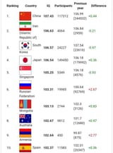 iran-ranks-second-in-the-list-of-countries-with-highest-v0-lo2vz9ki67be1