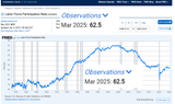 Labor Force Participation Rate 62 percent