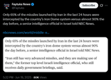 Screenshot 2025-06-19 at 20-16-54 Faytuks News on X Only 65% of the missiles launched by Iran in the last 24 hours were intercepted by the country’s Iron Dome system versus almost 90% the day before a senior intelligence offic[...]