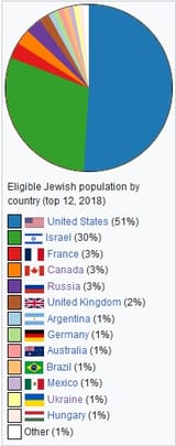 jewish population by country