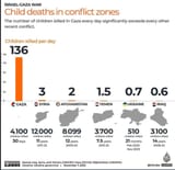 Israel-Gaza War Child deaths in conflict zones Israel Palestine Crimes Genocide 2023 UNICEF