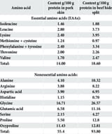 Amino-acid-composition-of-collagen-in-beef-split-and-pork-skin