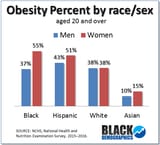 Obesity-in-adult-populations-by-race-and-sex