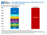 USmilitaryspending2023