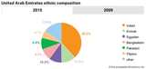 World-Data-ethnic-composition-pie-chart-United-Arab-Emirates