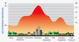 Urban Heat Island Temperature