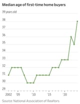 median home buyers
