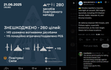 Ukraine repelled a massive overnight air assault, 280 targets launched, including 272 Shahed drones, Kalibr, Iskander-K, and Kinzhal missiles. 21-06-2025