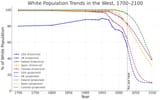 white population trends