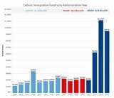 Immigration-Funding-by-Administration