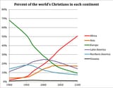 christians_by_continent