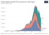 so-emissions-by-world-region-in-million-tonnes