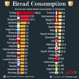 bread consumption