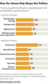 genes_political_views