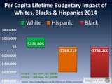 lifetime budgetary impact by race