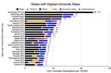 states_homicide_by_race