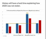 us presidential election popular vote democrat vs republican missing votes