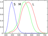 ConeSensitivity