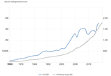 Cuck-nada GDP vs M3