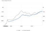 Spain GDP vs M3