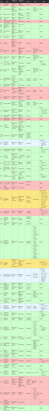 screenshot-en.wikipedia.org-List of wars involving Poland - Wikipedia-2025.06.22-01_34_48
