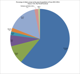 Percentage_of_ethnic_groups_in_the_general_population_of_Iran_(2012-2014)
