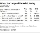 who is jewish