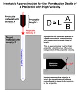 Newton_Penetration_Approximation
