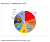 crude oil importers