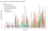 us-interventions