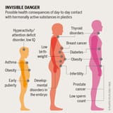 Plastic Atlas-INVISIBLE DANGER Possible health consequences day-to-day contact with hormonally active substances plastics Hyperactivity attenti