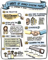 The 7 Habits of Highly Effective People