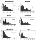 disease decline pre-vaccine