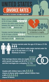 divorce-rates-from-a-divorce-lawyer-in-kansas-city