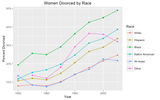 Divorce-by-Race