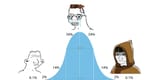 Bell Curve Meme