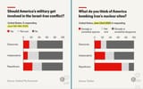 yougov-the-economist-poll-on-u-s-military-intervention-in-v0-tmi3ha9ptq8f1