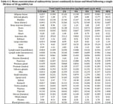 Covid vaccine concentration over time