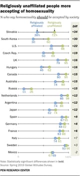 religions and lgbt acceptance