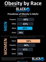 Obesity-by-Race
