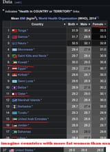 female fat percentage worldwide