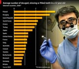 british dental health best in the world