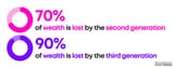70-percent-of-wealth-is-lost-by-the-second-generation-and-90-percent-of-wealth-is-lost-by-the-third-generation