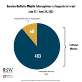 Iranian Ballistic Missile Pie Chart