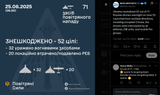 Ukraine neutralized 52 out of 71 Russian drones overnight on June 25. Launched from multiple directions, including occupied Crimea, 25-06-2025