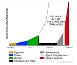 Christian Dark Ages