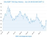 OIL-GBP-730-day-price-history-graph-large